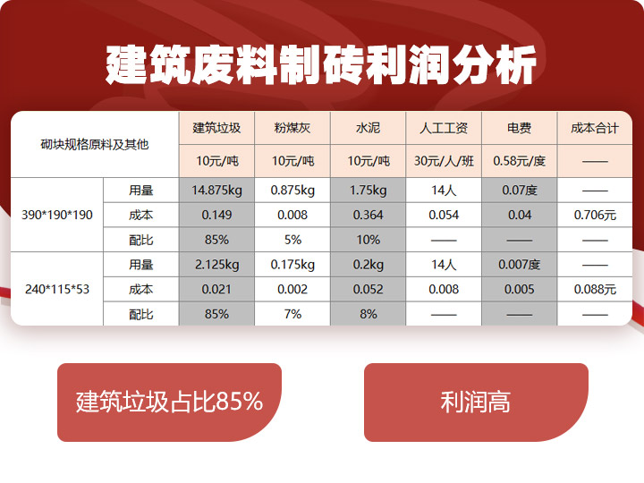 建筑廢料制磚利潤分析，穩(wěn)賺不賠利潤高